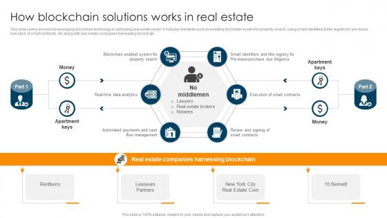 How Blockchain Solutions Works In Real Estate Ultimate Guide To Understand Role BCT SS