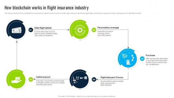 How Blockchain Works In Flight Innovative Insights Blockchains Journey In The Insurance BCT SS V
