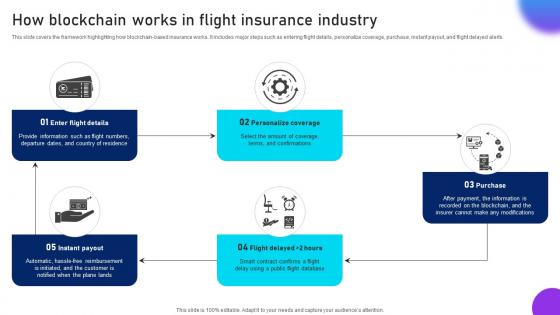 How Blockchain Works In Flight Unlocking Innovation Blockchains Potential In Insurance BCT SS V