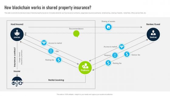 How Blockchain Works In Shared Innovative Insights Blockchains Journey In The Insurance BCT SS V