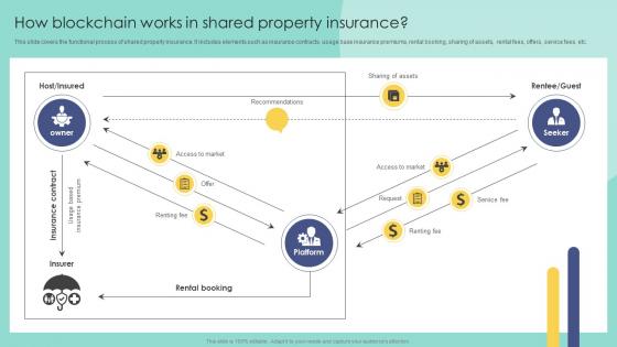 How Blockchain Works In Shared Property Blockchain In Insurance Industry Exploring BCT SS