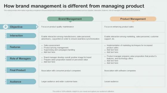 How Brand Management Is Different From Managing Product Key Aspects Of Brand Management