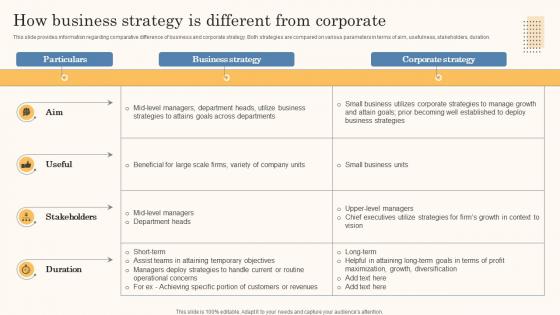 How Business Strategy Is Different From Corporate Business Strategy Overview Strategy Ss