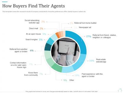 How buyers find their agents marketing plan for real estate project ppt topics