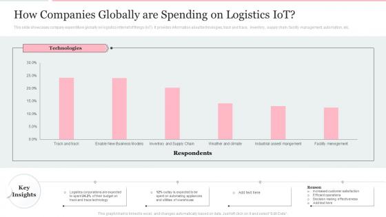 How Companies Globally Are Spending On Logistics Iot Deploying Internet Logistics Efficient Operations