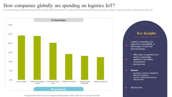 How Companies Globally Are Spending On Logistics IOT Using IOT Technologies For Better Logistics