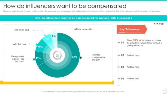 How Do Influencers Want To Be Compensated Personal Branding Guide For Professionals And Enterprises