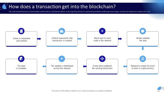 How Does A Transaction Get Into The Blockchain Working Of Blockchain Technology