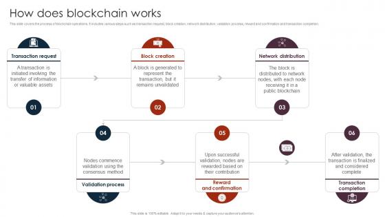 How Does Blockchain Works Unlocking The Power Of Blockchain An Introduction BCT SS V