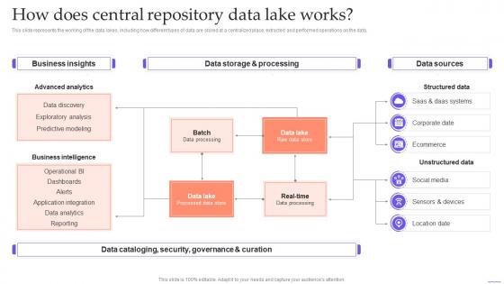 How Does Central Repository Data Lake Data Lake Formation With Hadoop Cluster
