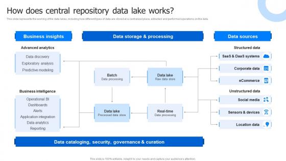 How Does Central Repository Data Lake Works Data Lake Architecture And The Future Of Log Analytics