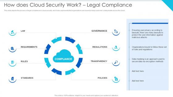 How Does Cloud Security Work Legal Compliance Cloud Information Security