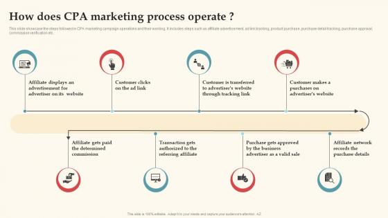 How Does CPA Marketing Process Operate Complete Guide For Deploying CPA Ppt Ideas