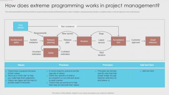How Does Extreme Programming Works In Project Management Agile Development Methodology