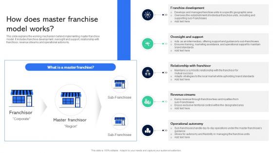 How Does Master Franchise Model Works Guide For Establishing Franchise Business