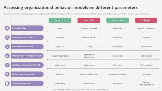 How Does Organization Impact Assessing Organizational Behavior Models On Different Parameters