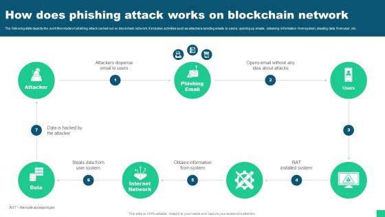 How Does Phishing Attack Works On Blockchain Network Guide For Blockchain BCT SS V
