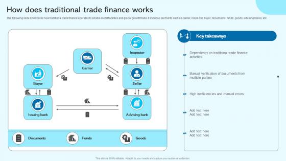 How Does Traditional Trade Finance Blockchain For Trade Finance Real Time Tracking BCT SS V
