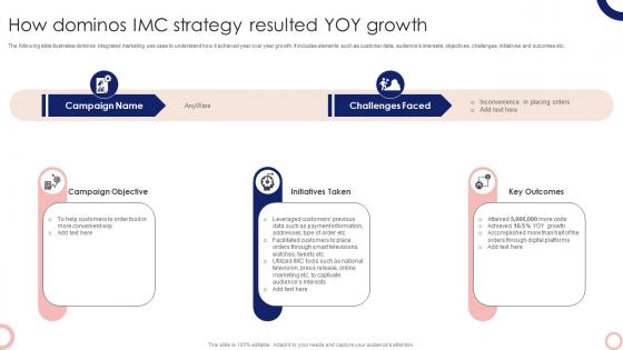 How Dominos Imc Strategy Resulted Yoy Growth Steps To Execute Integrated MKT SS V