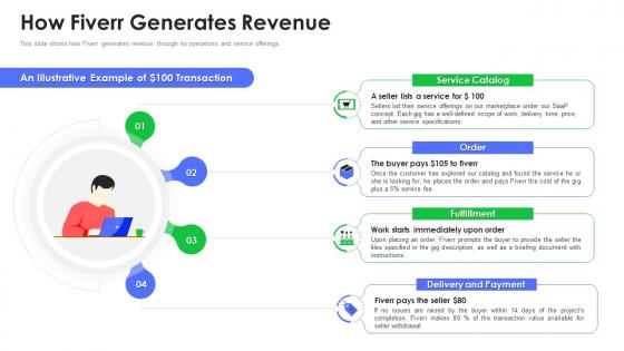 How fiverr generates revenue fiverr investor funding elevator ppt model graphics