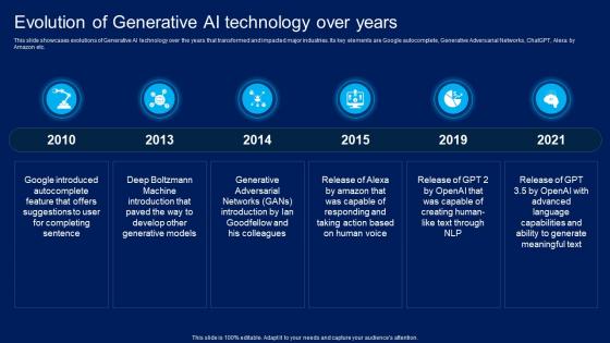 How Generative AI Is Revolutionizing Evolution Of Generative AI Technology Over Years AI SS V