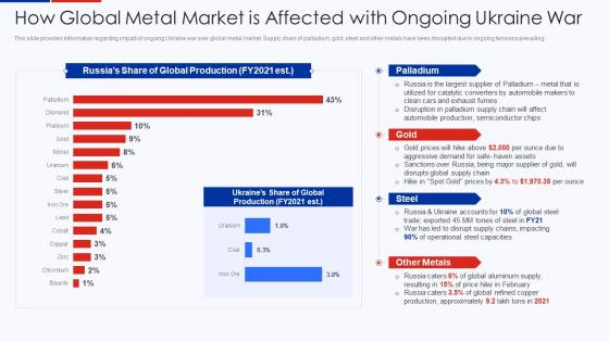 How Global Metal Market Is Affected With Ongoing Ukraine War Ukraine Vs Russia Analyzing Conflict