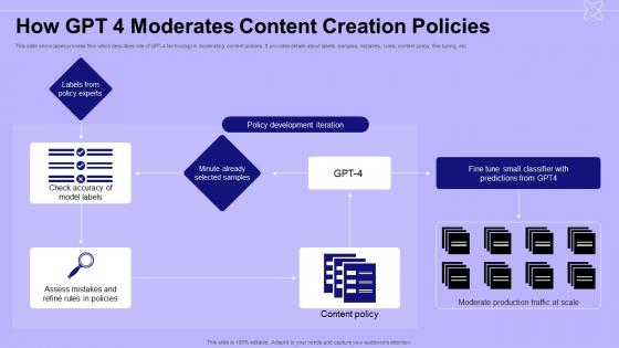 How GPT 4 Moderates Content Creation Policies Introduction To GPT 4 ChatGPT SS