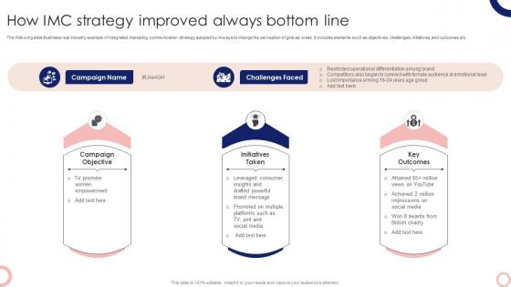 How Imc Strategy Improved Always Bottom Line Steps To Execute Integrated MKT SS V