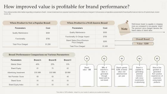 How Improved Value Is Profitable For Brand Optimize Brand Growth Through Umbrella Branding Initiatives