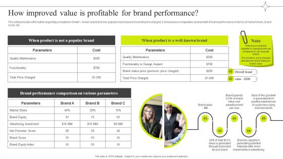 How Improved Value Is Profitable For Brand Performance Efficient Management Of Product Corporate