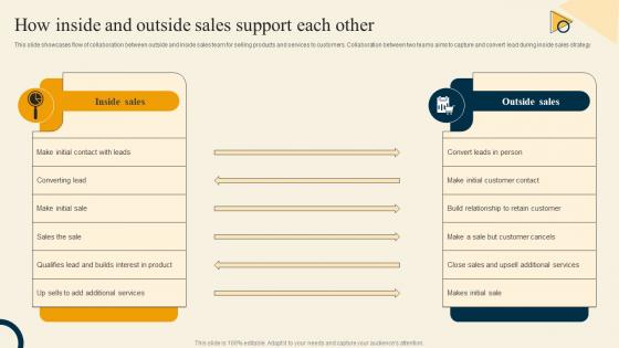 How Inside And Outside Sales Support Each Other Inside Sales Strategy For Lead Generation Strategy SS