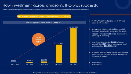 How Investment Across Amazons IPO Amazon CRM How To Excel Ecommerce Sector
