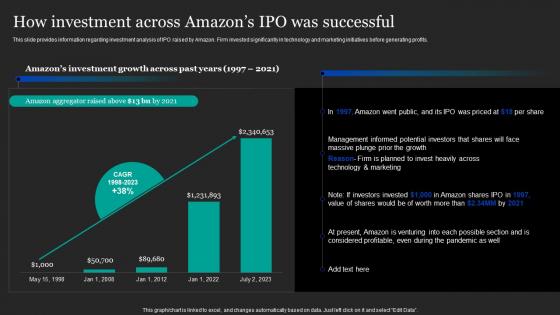 How Investment Across Amazons IPO Was Successful Amazon Pricing And Advertising Strategies