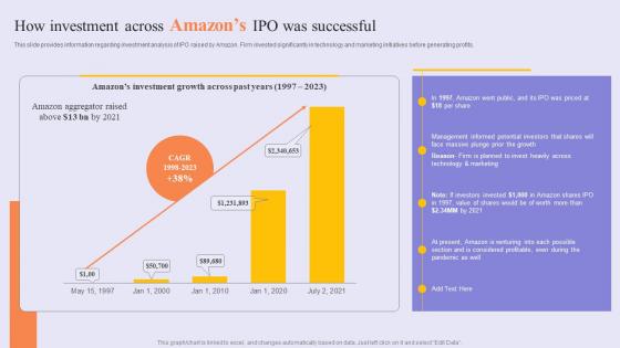 How Investment Across Success Story Of Amazon To Emerge As Pioneer Strategy SS V
