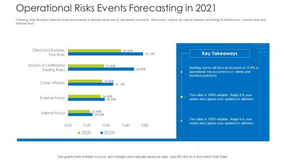 How Mitigate Operational Risk Banks Operational Risks Events Forecasting In 2021