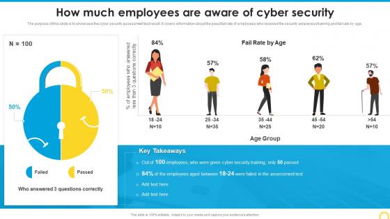 How Much Employees Are Aware Of Cyber Security Building A Security Awareness Program