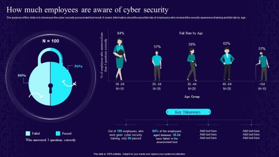 How Much Employees Are Aware Of Cyber Security Developing Cyber Security Awareness Training Program
