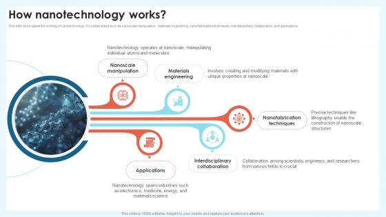 How Nanotechnology Works Nanotechnology Revolution Transforming Modern Industry TC SS