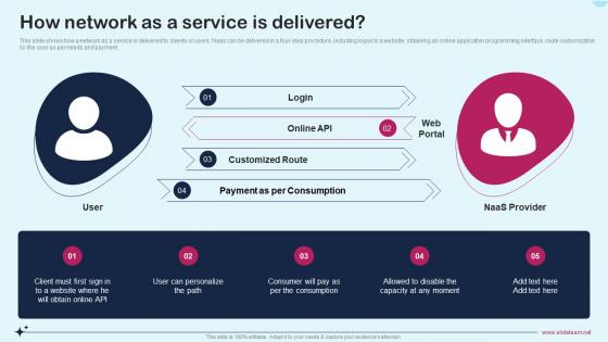 How Network As A Service Is Delivered Network As A Service Naas It