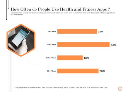 How often do people use health and fitness apps wellness industry overview ppt ideas