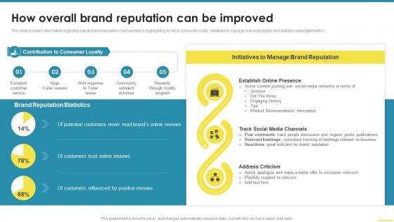 How Overall Brand Reputation Can Be Improved Comprehensive Guide For Brand Awareness