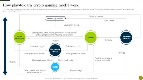 How Play To Earn Crypto Gaming Model Work Understanding Role Of Decentralized BCT SS