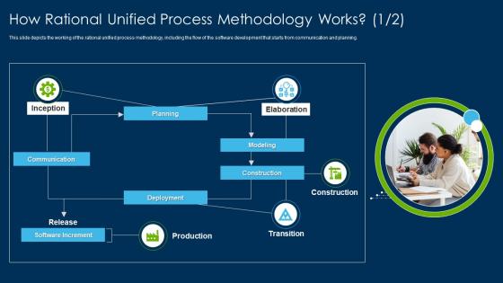How Rational Unified Process Methodology Works Rational Unified Process Methodology