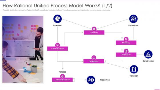 How Rational Unified Process Model Works Rational Unified Process Model