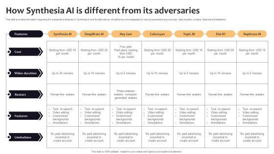 How Synthesia AI Is Different From Its Adversaries Curated List Of Well Performing Generative AI SS V