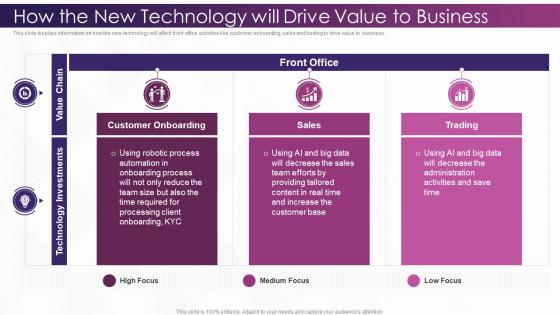 How The New Technology Will Drive Value To Business Investing In Technology And Innovation