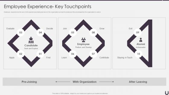 How To Attract And Retain The Best Talent Employee Experience Key Touchpoints