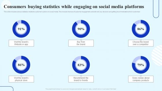 How To Boost Customer Engagement Consumers Buying Statistics While Engaging On Social Media