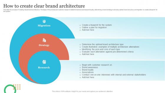 How To Create Clear Brand Architecture Strategic Brand Leadership Plan Branding SS V