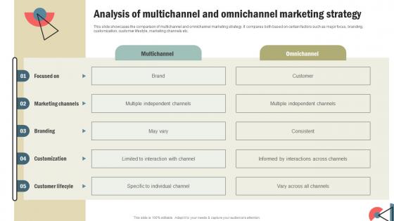 How To Develop An Effective Analysis Of Multichannel And Omnichannel Marketing Strategy SS